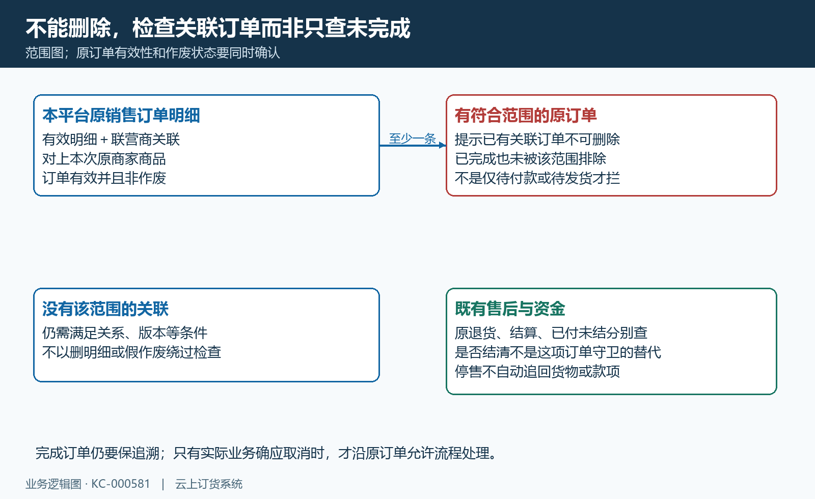 关联订单有效非作废边界