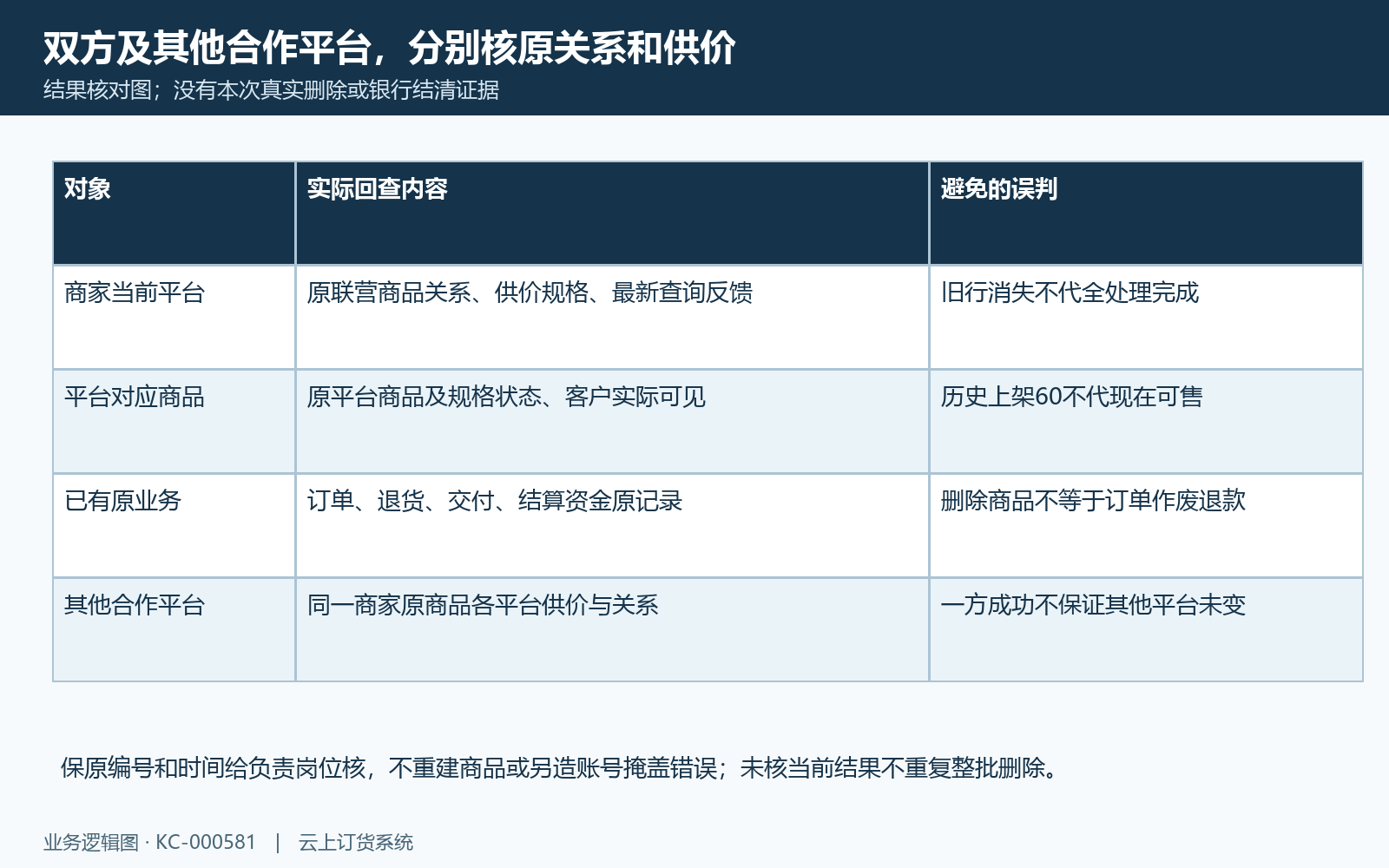 删除失败成功双方与多平台回查
