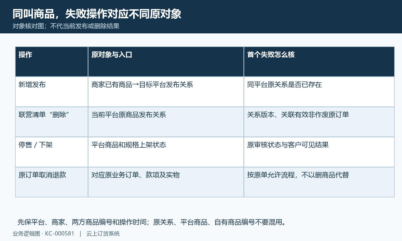 发布删除下架三个原对象