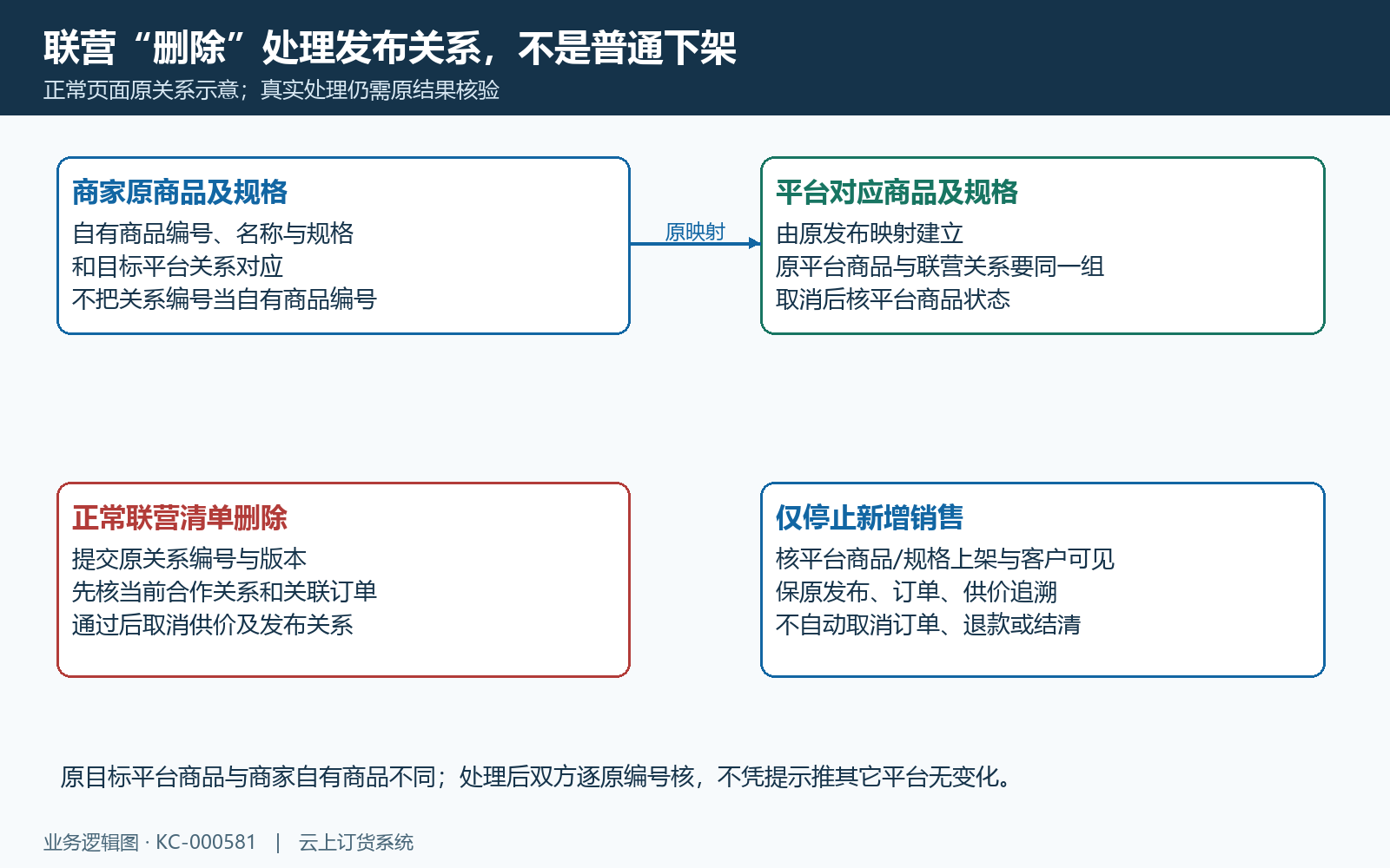 取消发布与原商品映射