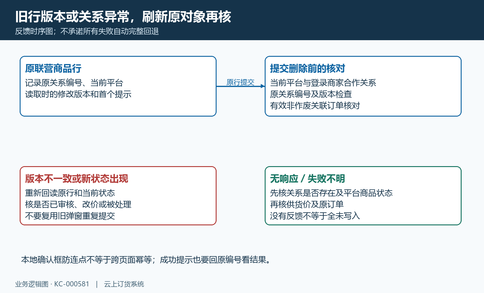 版本拒绝和原状态回读