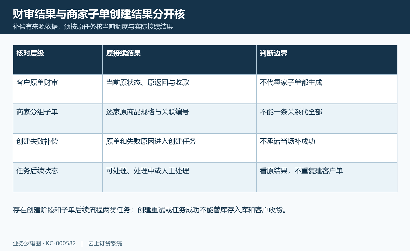 财审与子单接续图:财审、按商家创建子单、失败补偿与原结果分层。