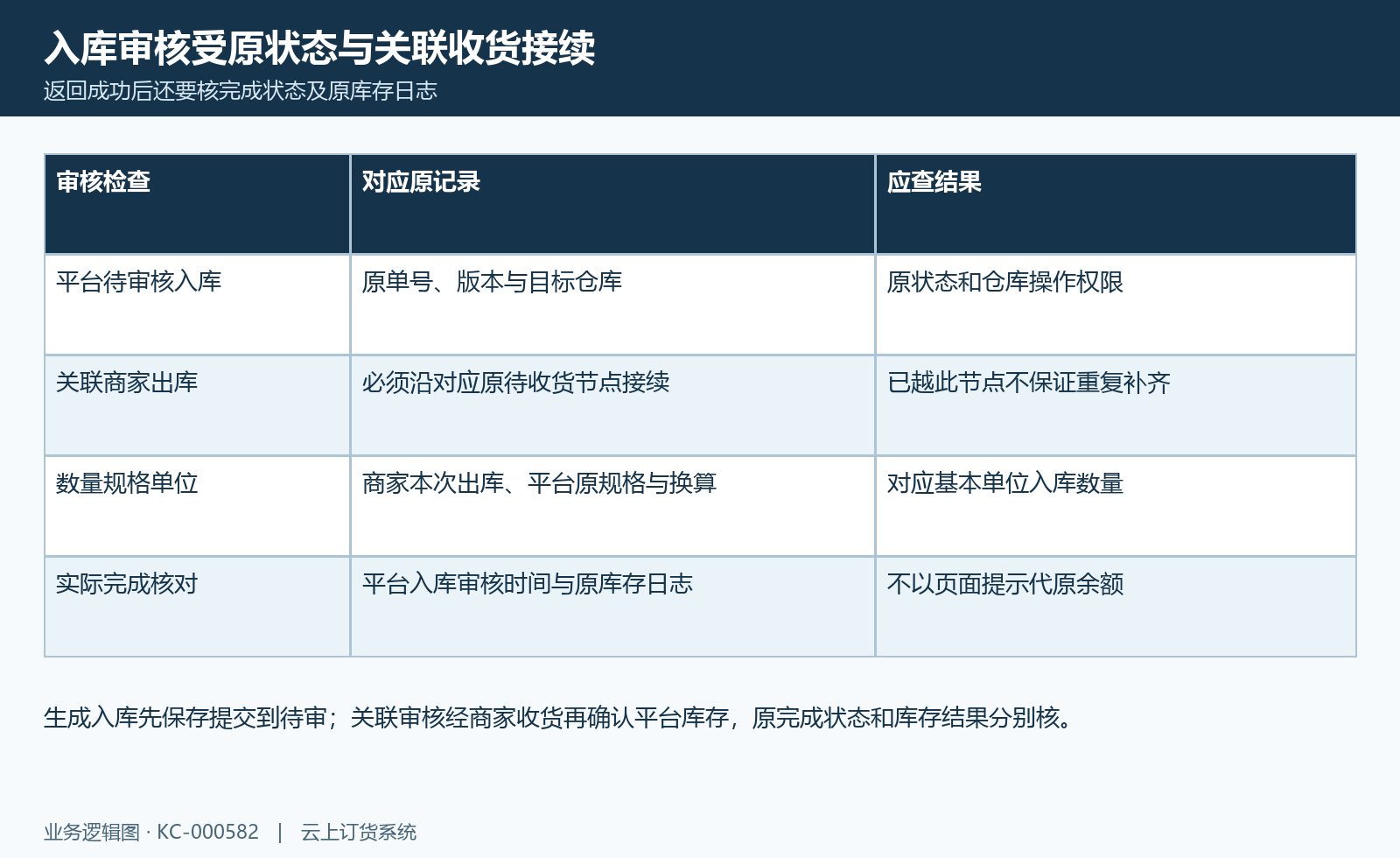关联入库审核核对图:版本权限、关联待收货、数量换算与完成流水分别核。