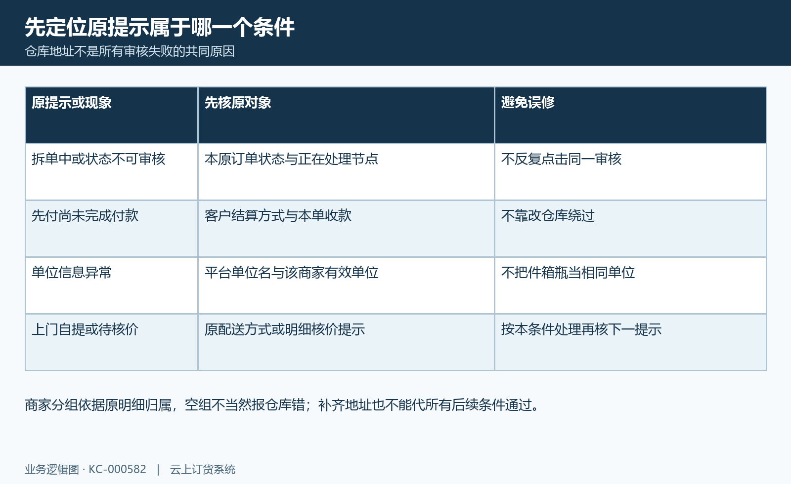 审核首个失败核对图:状态付款单位自提核价与原仓库问题分别定位。