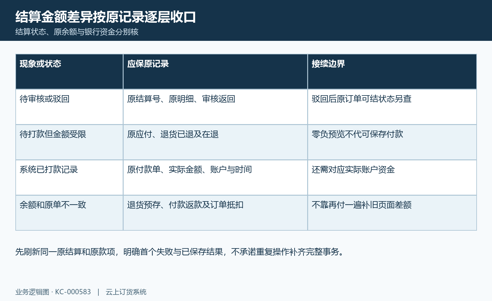 结算差额接续图：审核、打款、退货预存返款和原失败结果分别核。