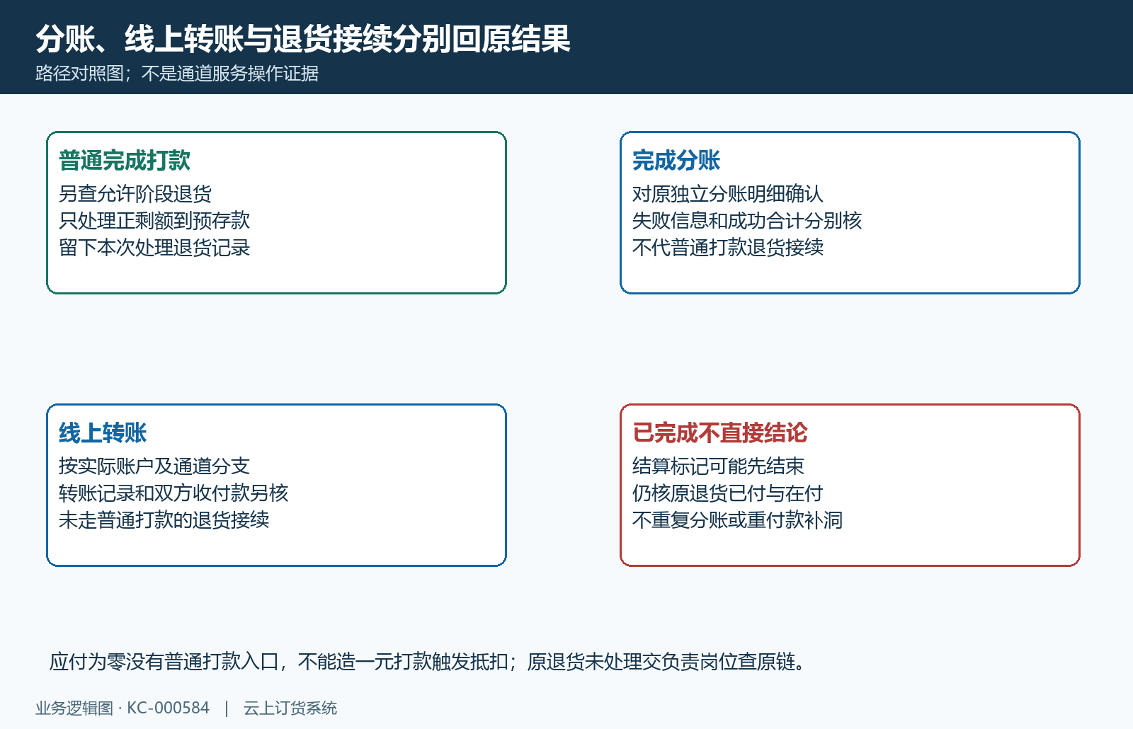 完成分账线上转账与普通打款差别