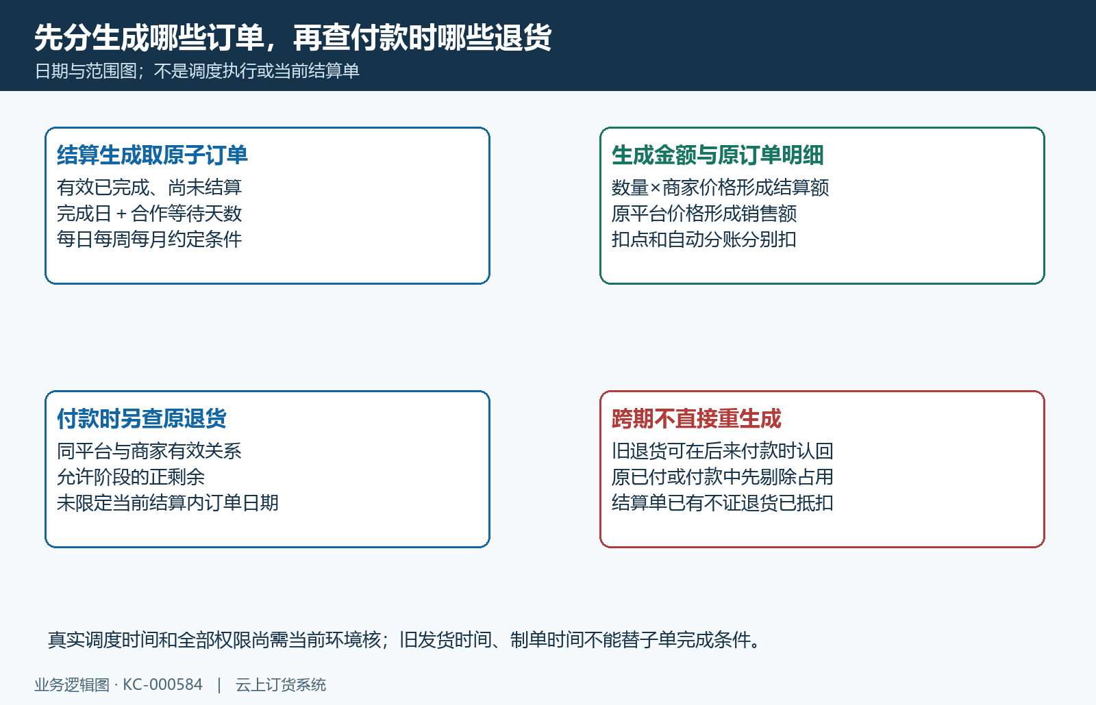 结算生成周期与付款时退货范围