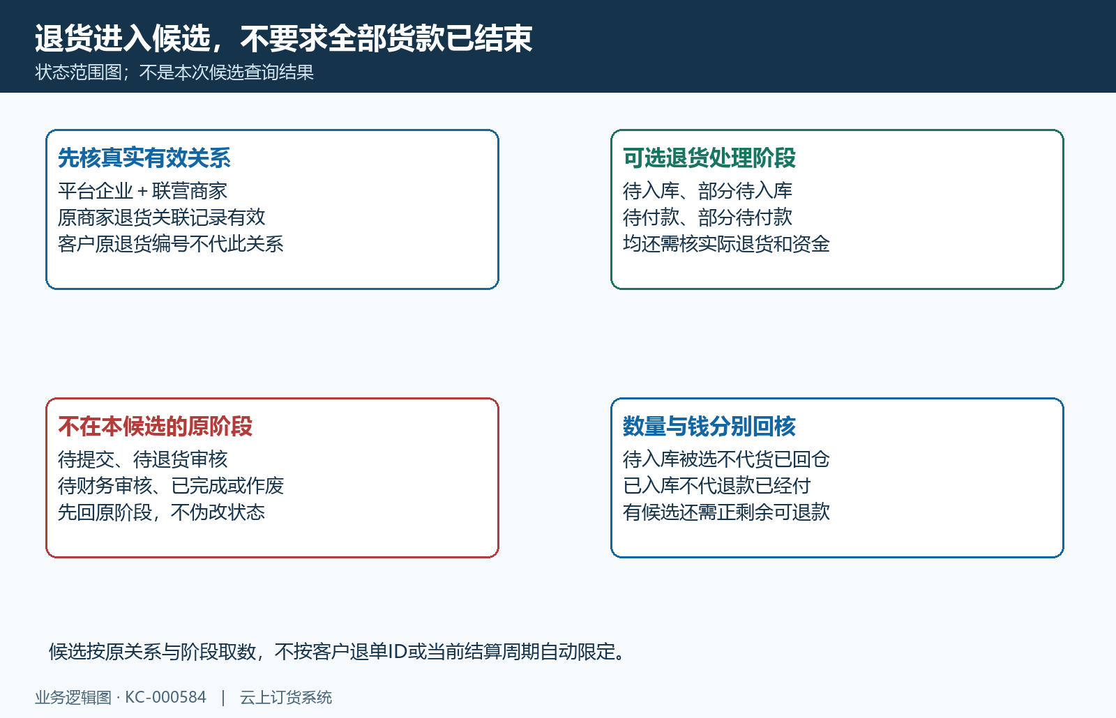 退货候选原状态与货款分层