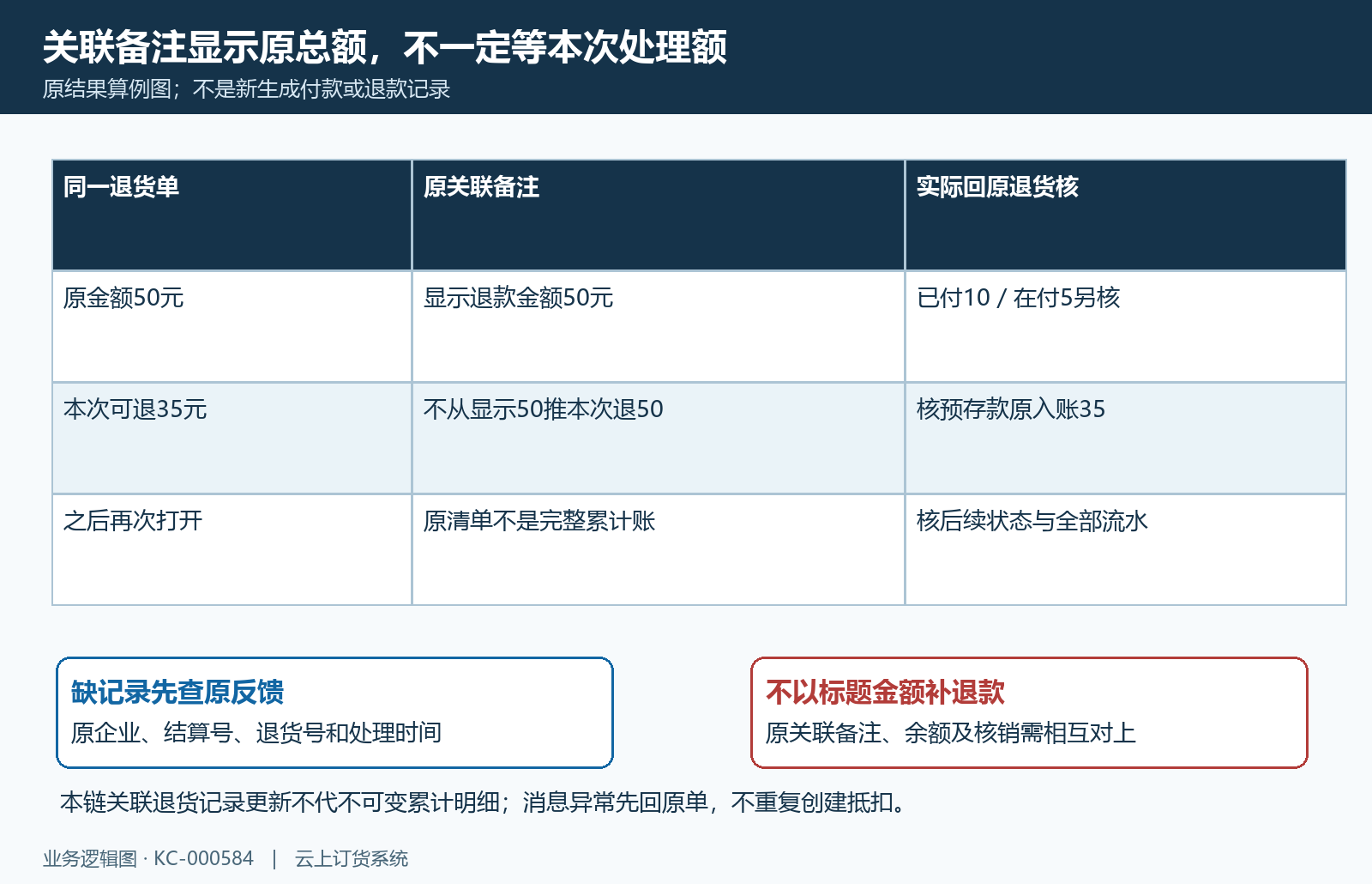 关联退货备注与实际本次退款核对