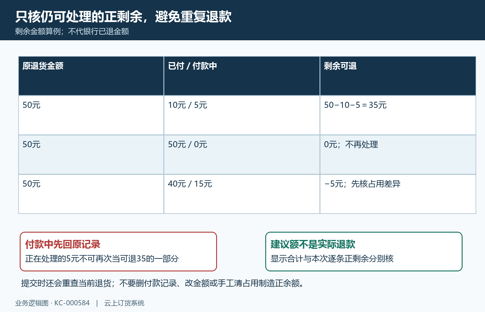 待退剩余金额已付与付款中