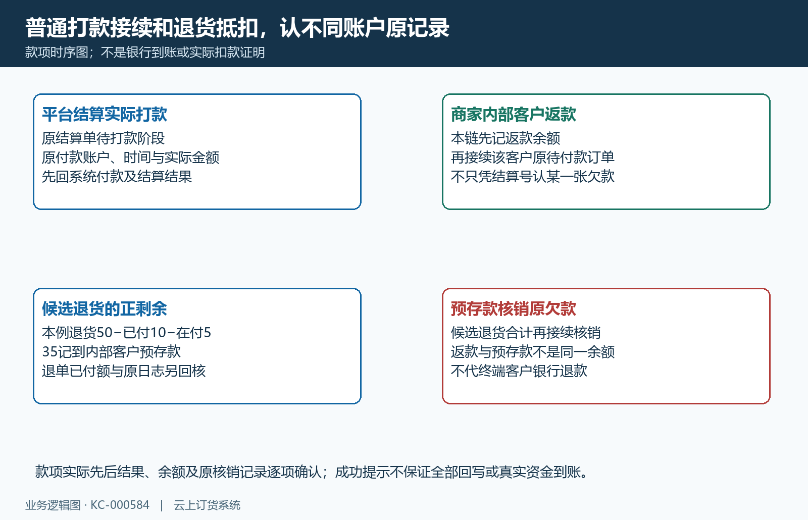 普通结算打款与退货款去向