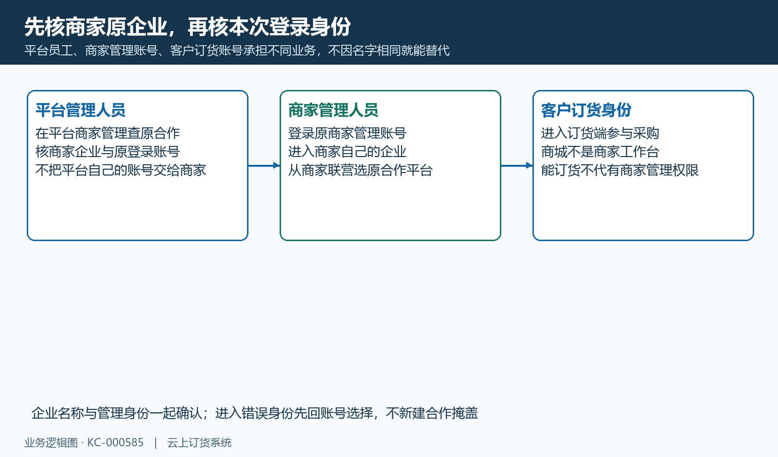 平台员工、商家管理、客户订货身份的目标不同,先核原企业。