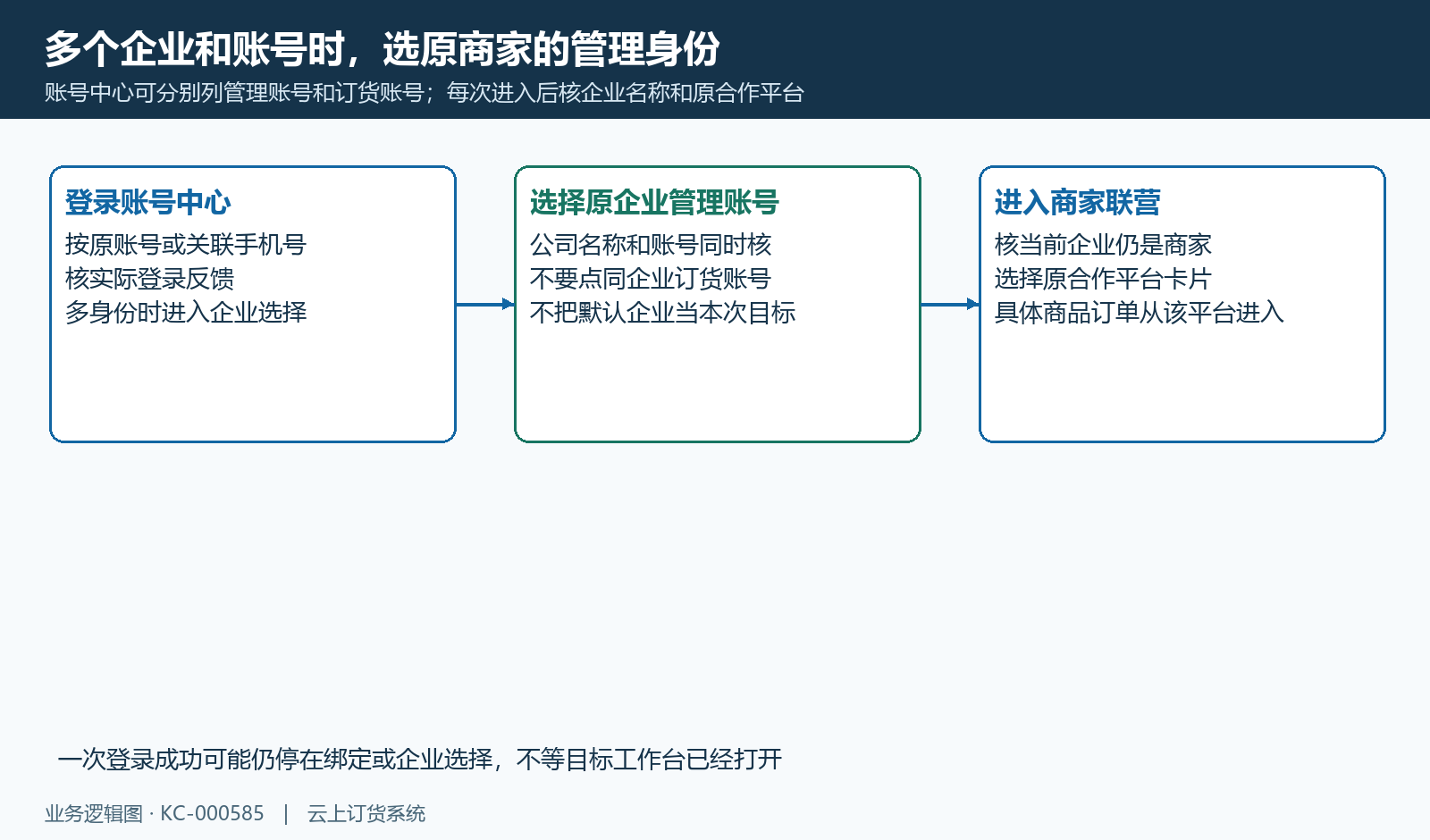 账号中心多身份选原商家管理账号,再核当前企业及合作平台。