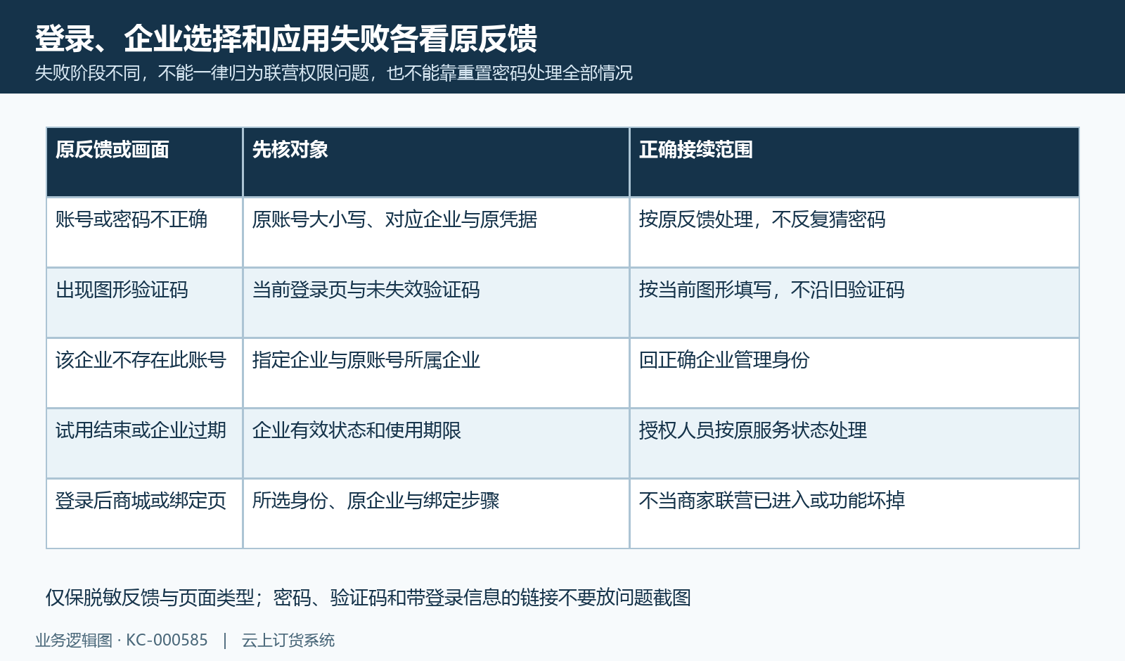 账号密码、图形验证码、企业不匹配和期限问题分别按原反馈定位。