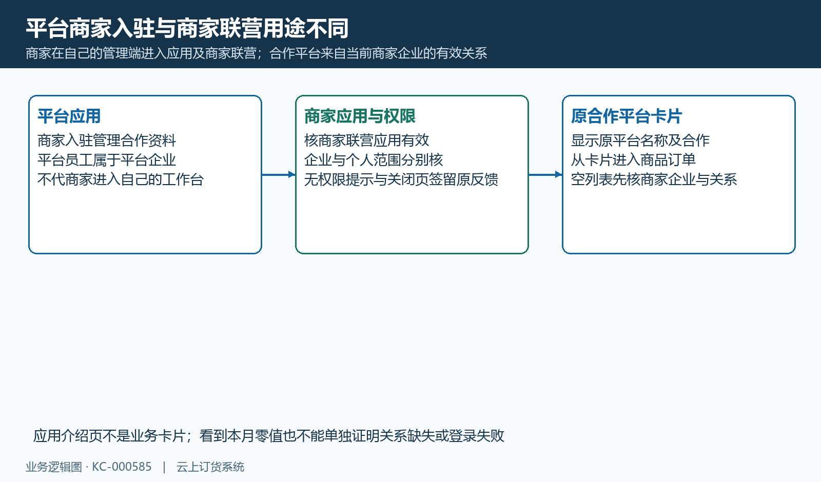 平台商家入驻与商家联营分开,从原商家有效合作平台卡片接续。