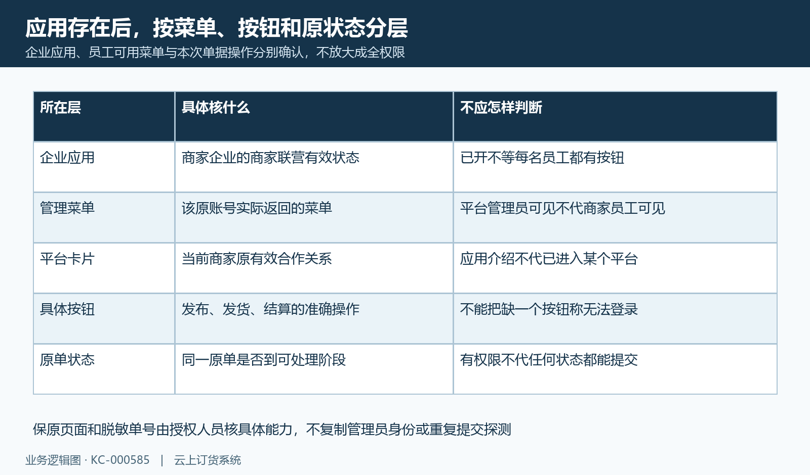 企业应用、员工菜单和具体原单按钮状态各有独立范围。