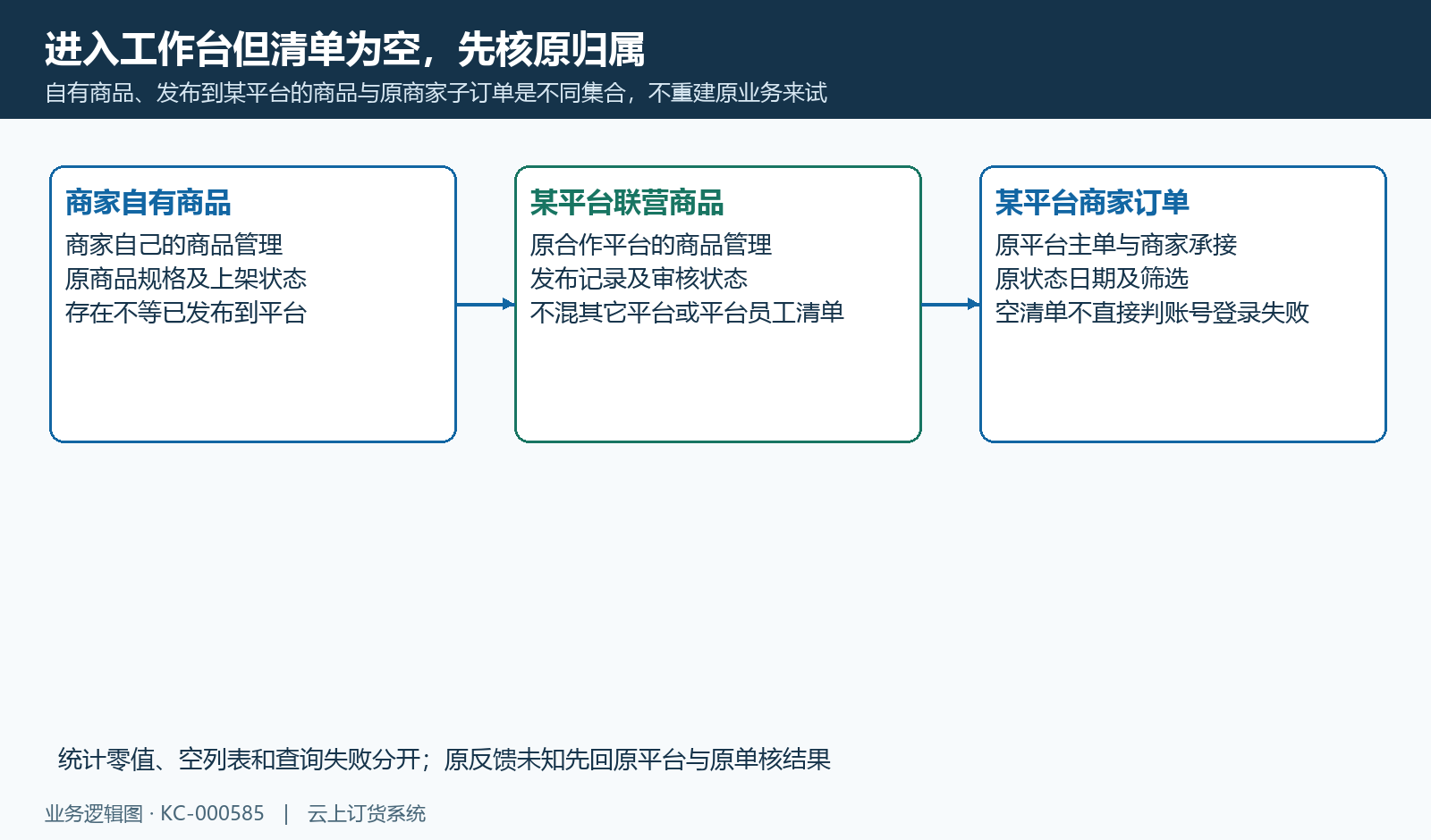 商家自有商品、某平台发布记录与原商家订单分别查归属。