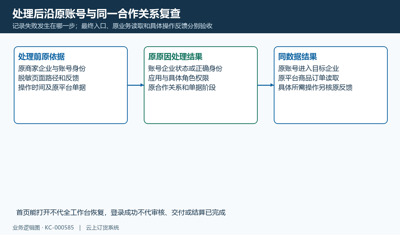处理后回原账号同企业同平台,入口和所需原业务结果分别验收。