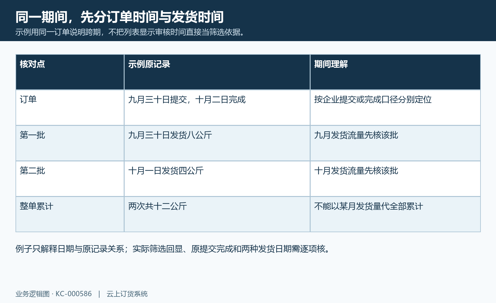 示例用同一订单说明跨期，不把列表显示审核时间直接当筛选依据。