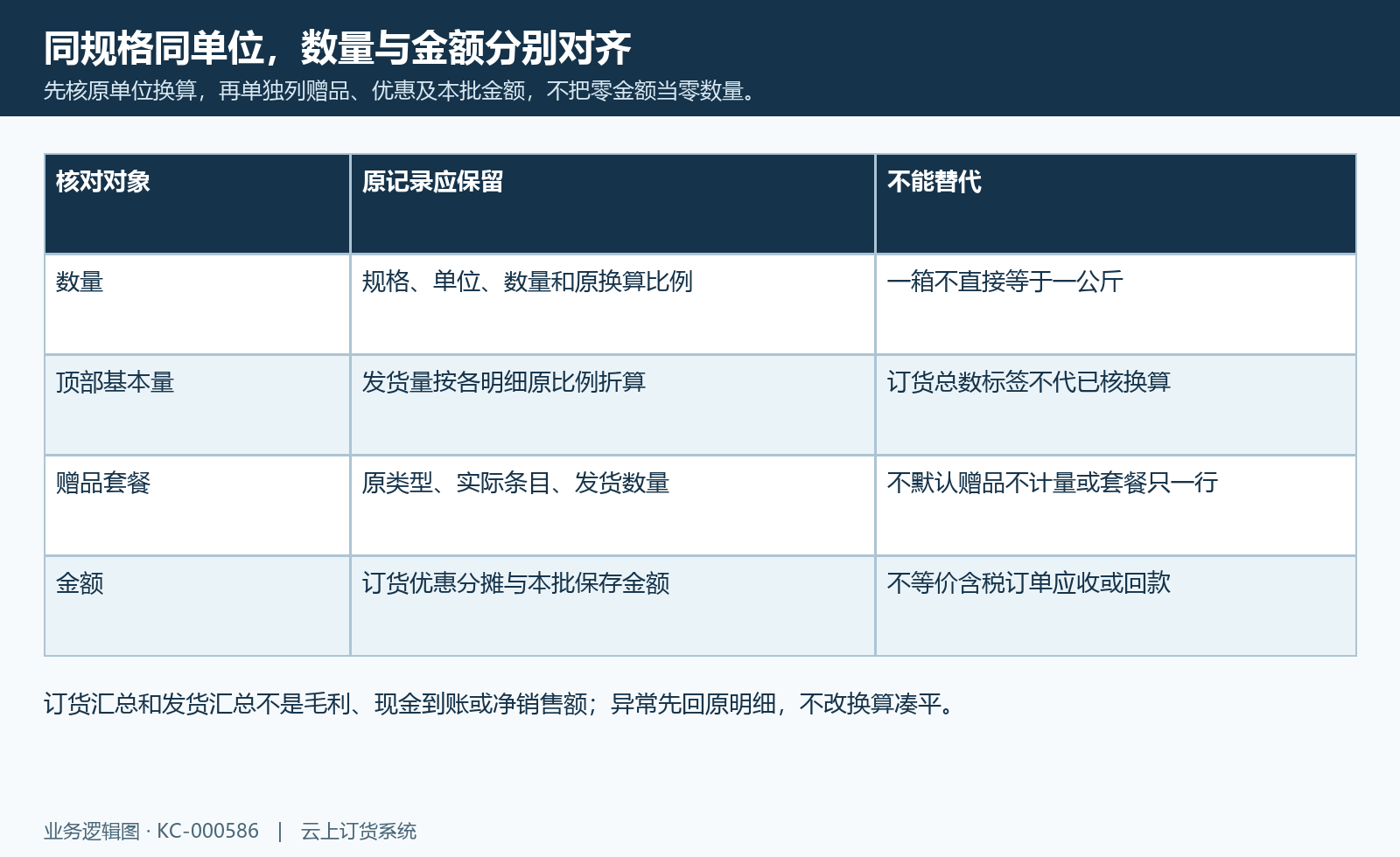 先核原单位换算，再单独列赠品、优惠及本批金额，不把零金额当零数量。