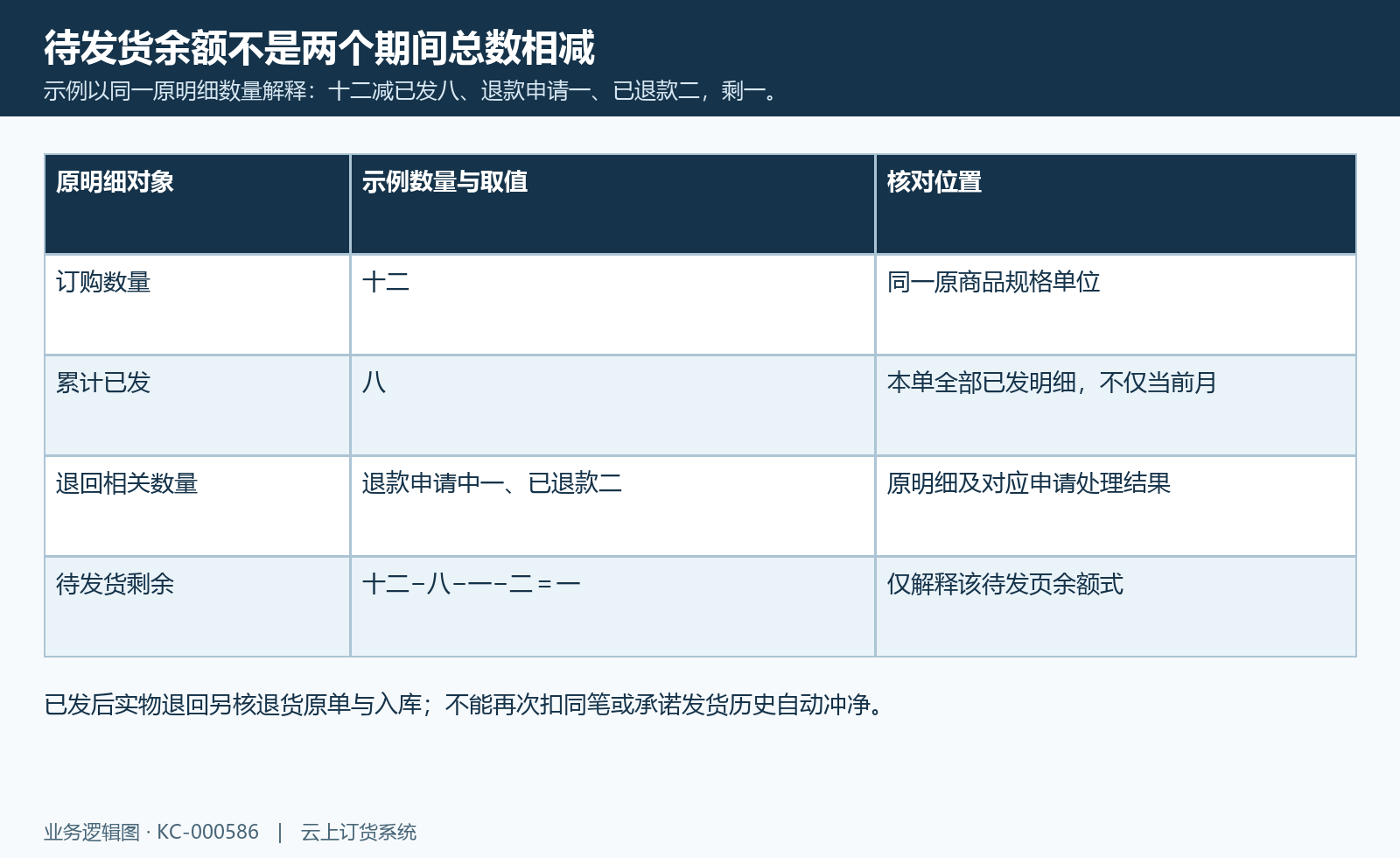示例以同一原明细数量解释：十二减已发八、退款申请一、已退款二，剩一。