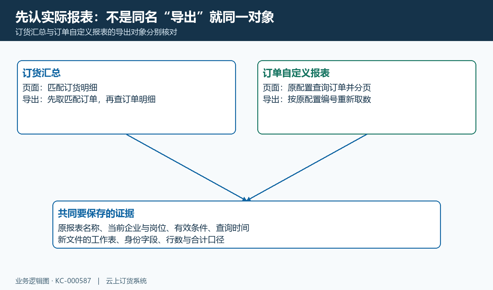 订货汇总先定位原订单再导出,订单自定义按配置编号另查,二者不当页面复制。