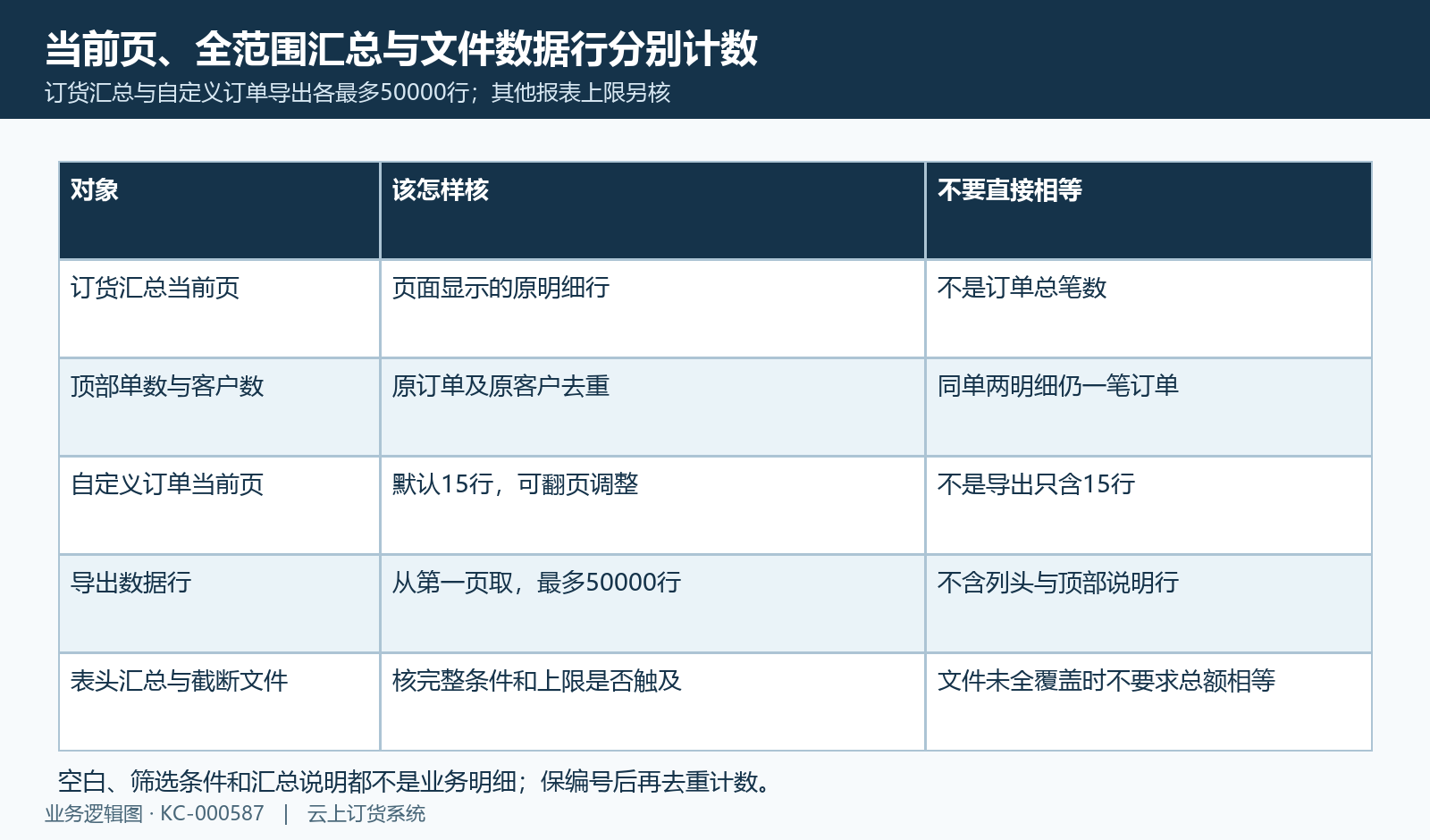 当前页、去重笔数与最多五万行导出分清,说明行不是业务明细。