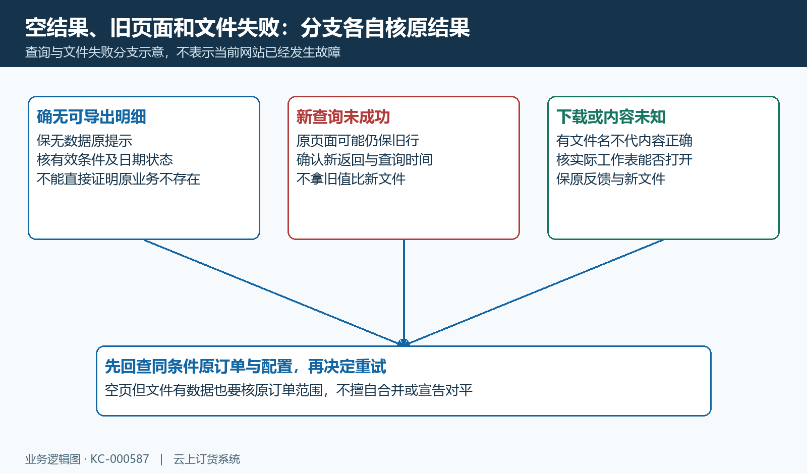 无数据、查询旧值和文件失败分别回原结果,文件名不证明内容正确。