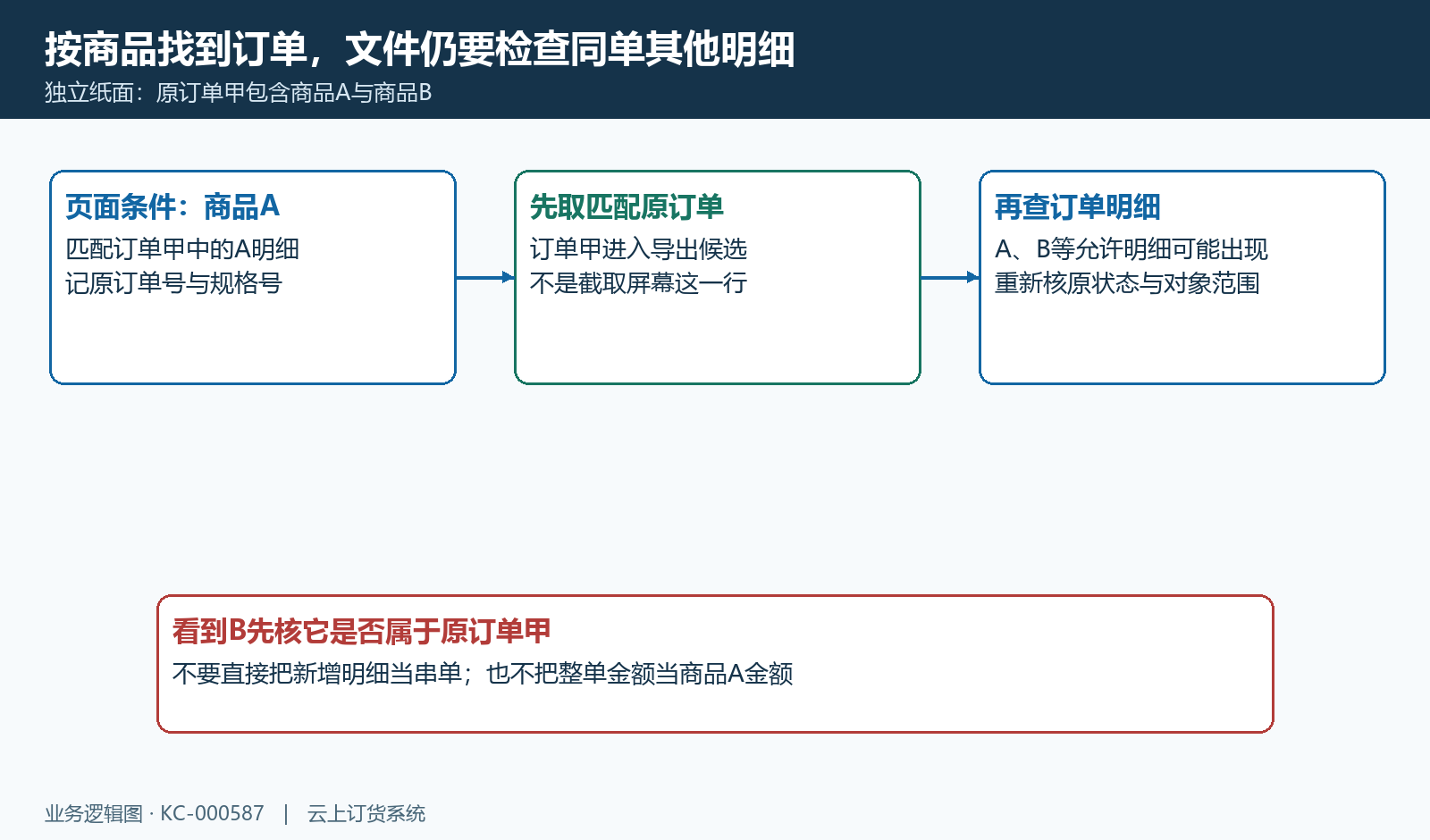 纸面商品A匹配订单甲后,文件可能承接同单商品B等允许明细,先核原订单。