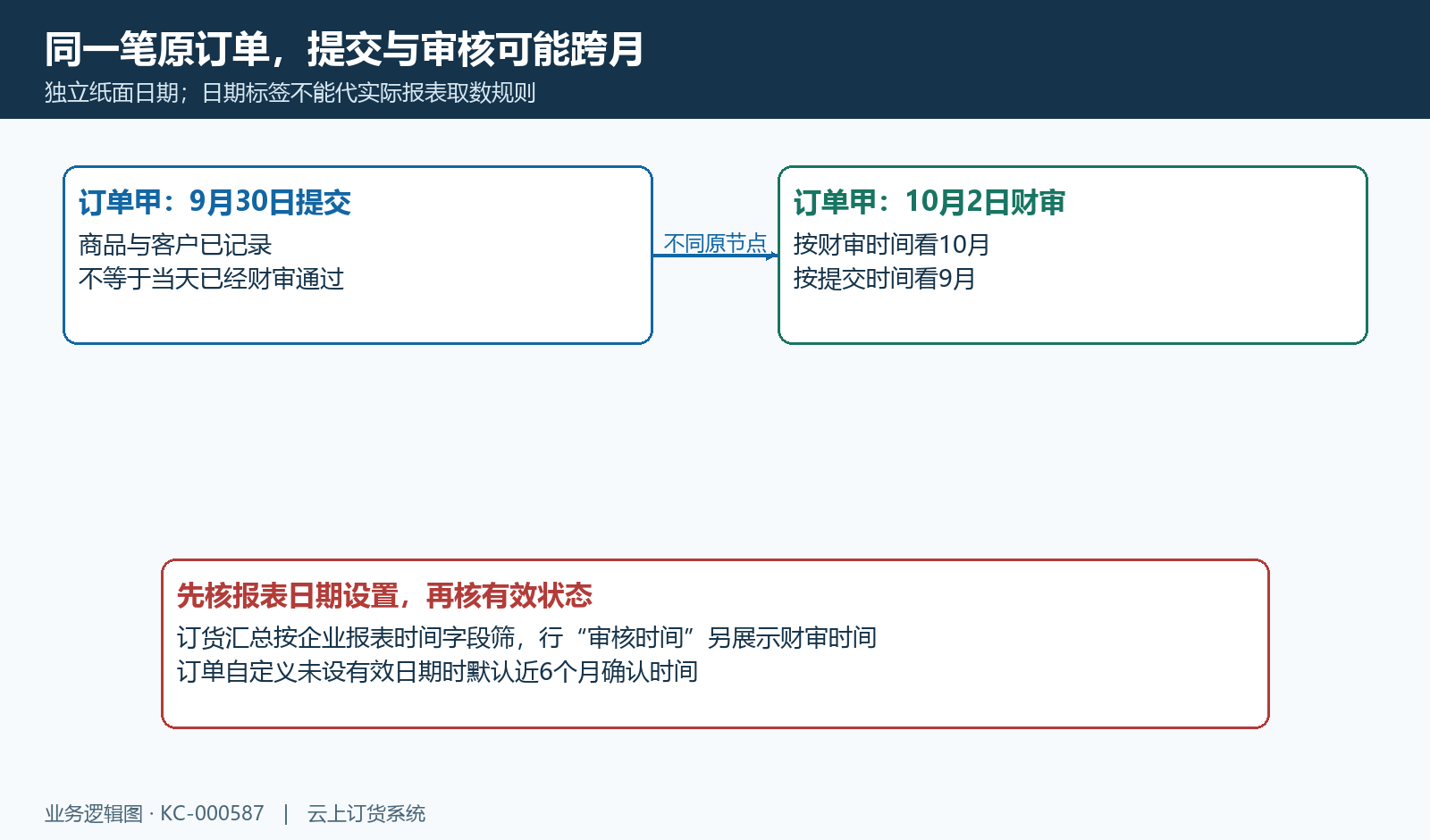 纸面提交九月末、财审十月初,原日期轴与有效阶段先一致再比较。