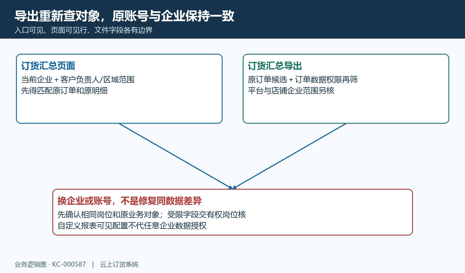 当前企业与岗位贯穿页面和导出,第二阶段订单对象权限需要另核。
