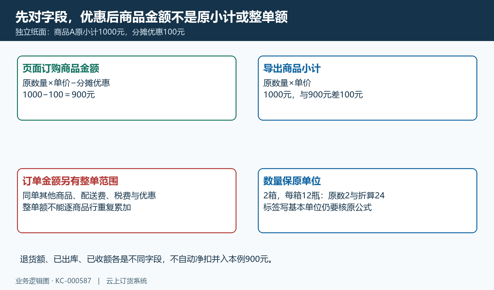 纸面原小计一千元与优惠后九百元差一百元,原两箱与折算二十四瓶分别解释。