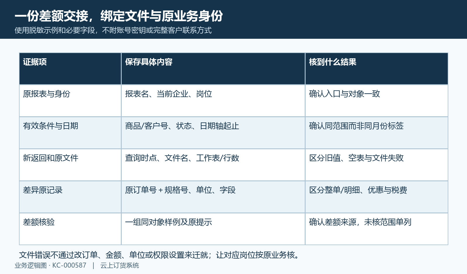 最小差额材料绑定原配置或条件、新文件与原单规格,不改业务记录迁就总额。