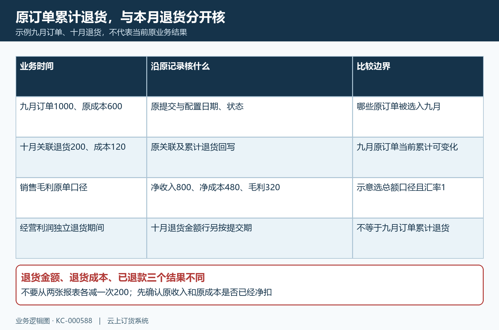 跨月原订单累计退货与期间退货