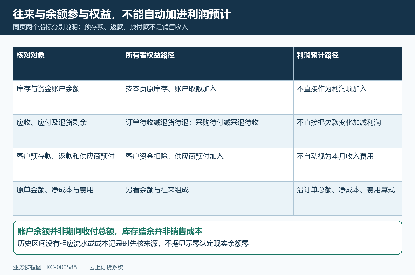 权益往来与预计利润两条计算路径