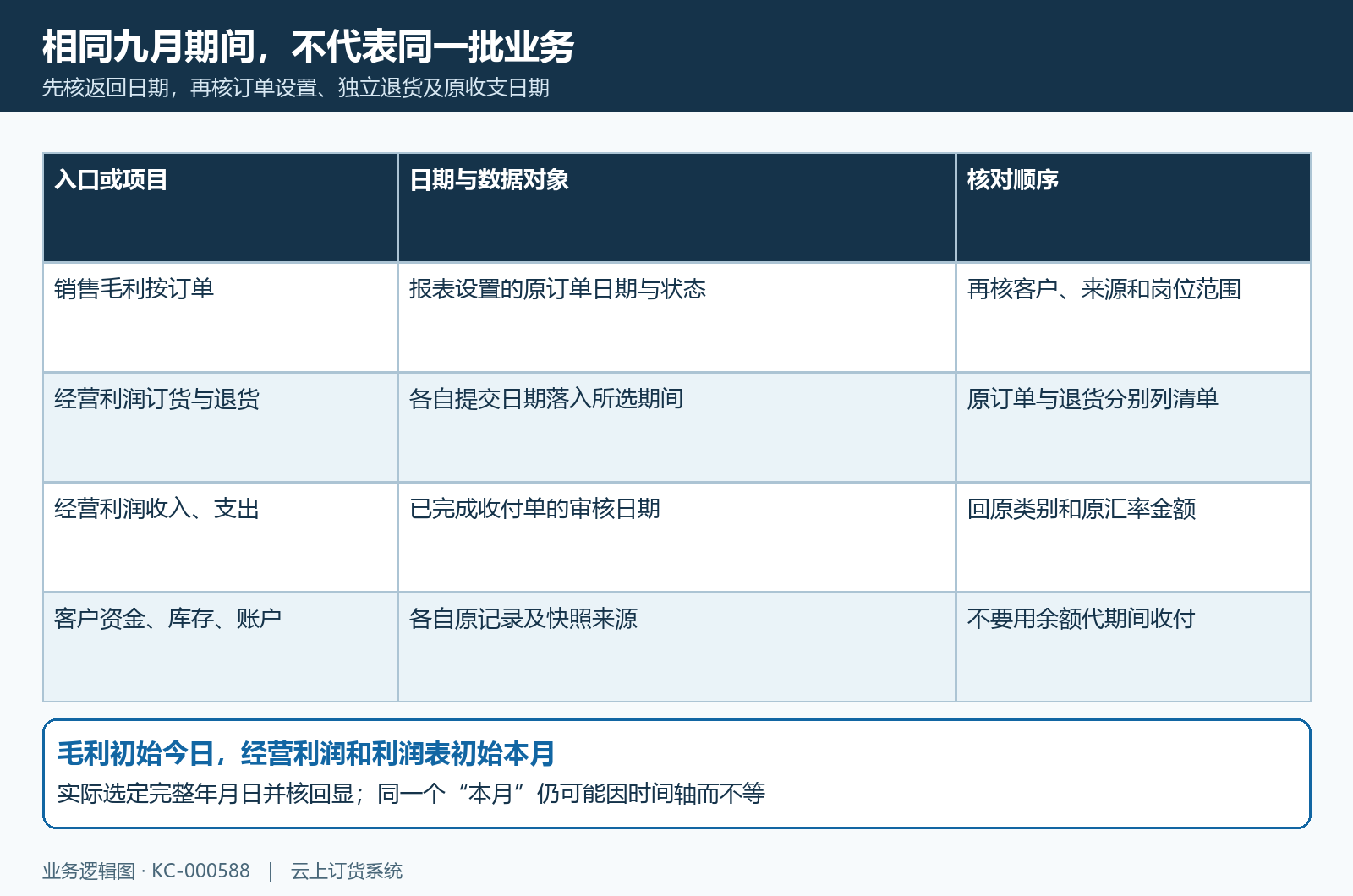 订单退货费用余额四种日期范围