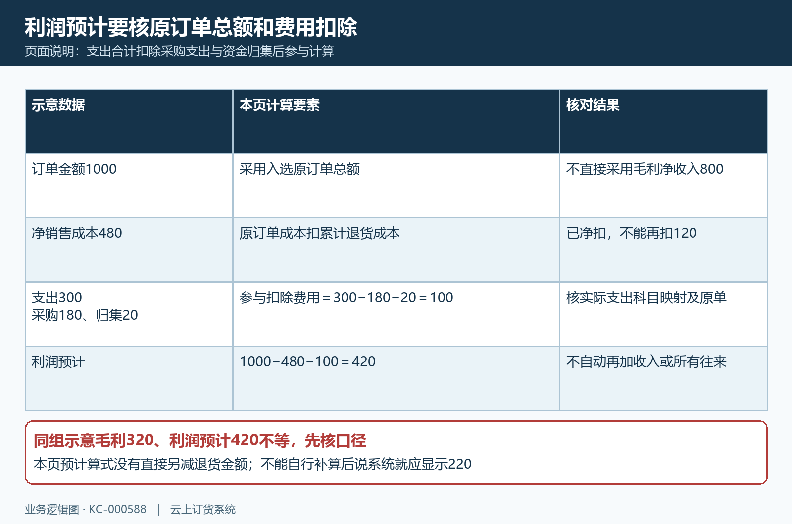 预计利润原金额成本与费用算例