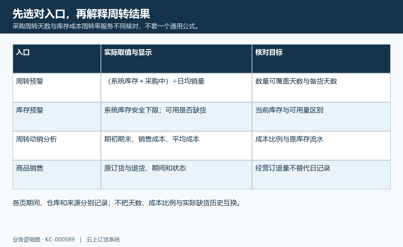 采购周转天数与库存成本周转率服务不同核对,不套一个通用公式。