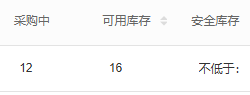 历史PC商品库存局部:采购中十二、可用十六与安全库存字段;安全下限另回原规格设置核对。
