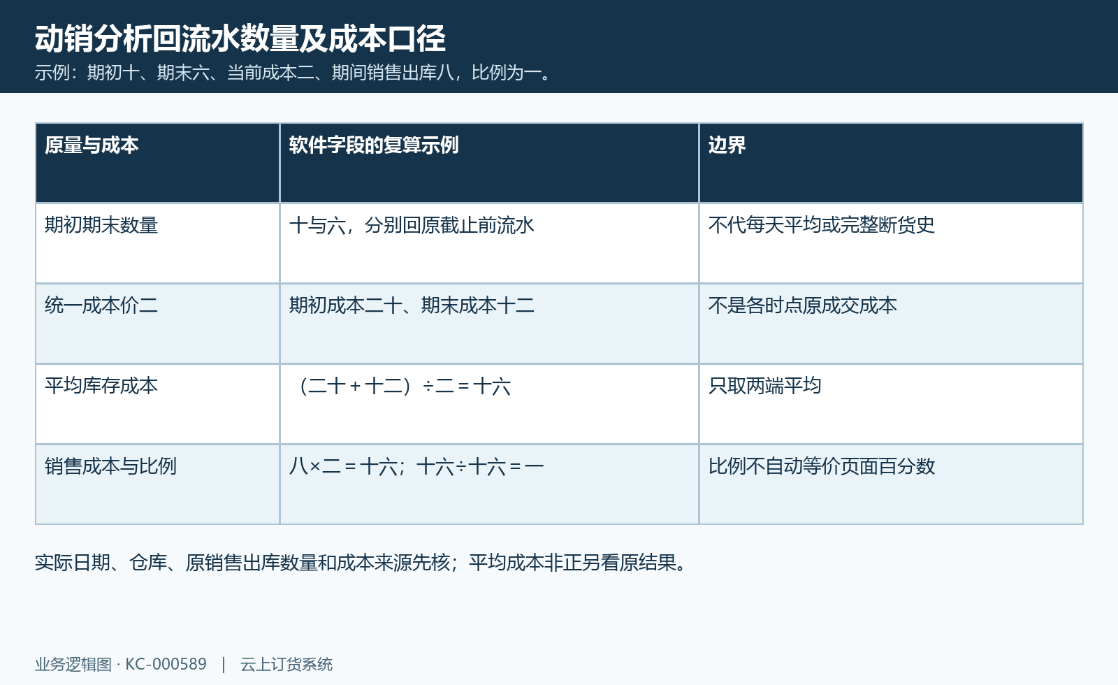 示例:期初十、期末六、当前成本二、期间销售出库八,比例为一。