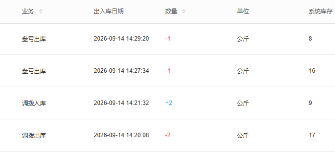 历史PC原流水局部:两条盘亏各减一、调拨入加二及调拨出减二,保业务日期数量与余额。