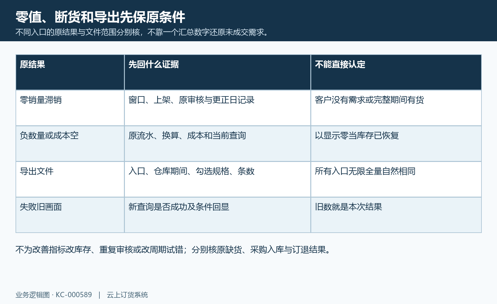 不同入口的原结果与文件范围分别核,不靠一个汇总数字还原未成交需求。