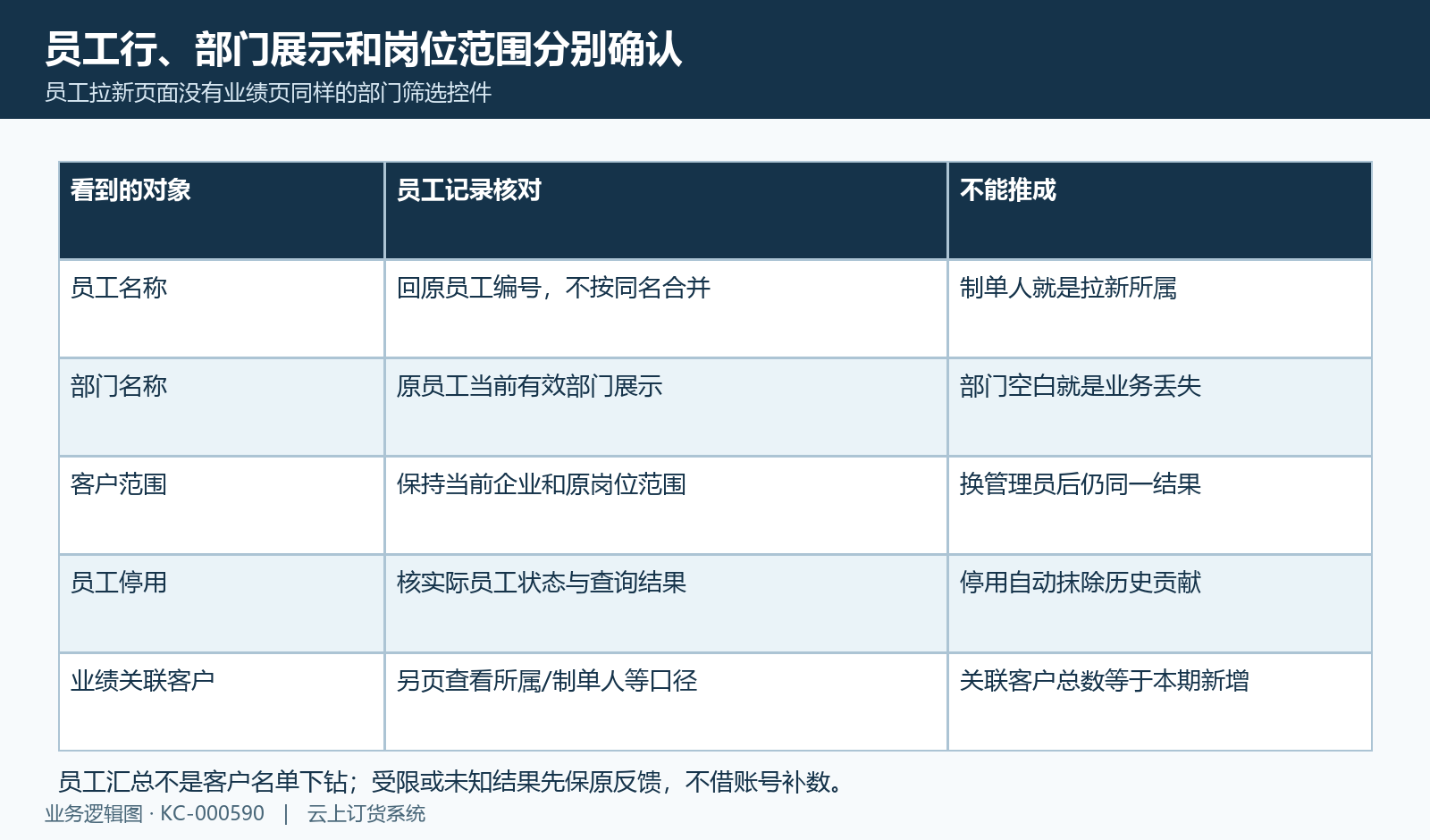 员工身份、当前部门与岗位客户范围分开,关联客户或制单人不能替代该项归属。
