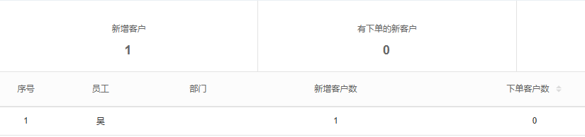 PC历史员工拉新新增与下单客户卡片及员工行:新增一、下单零只辨字段,旧值不代当前结果。