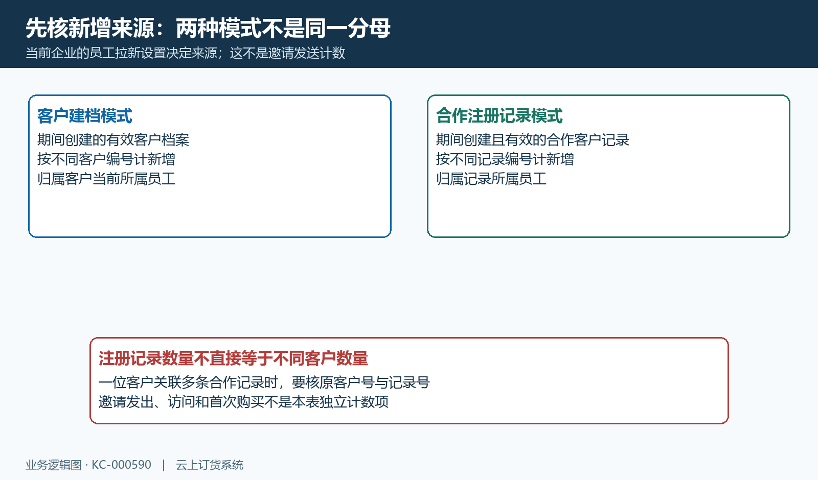 客户建档按客户号,合作来源按记录号;新增来源和归属随企业模式分别核。
