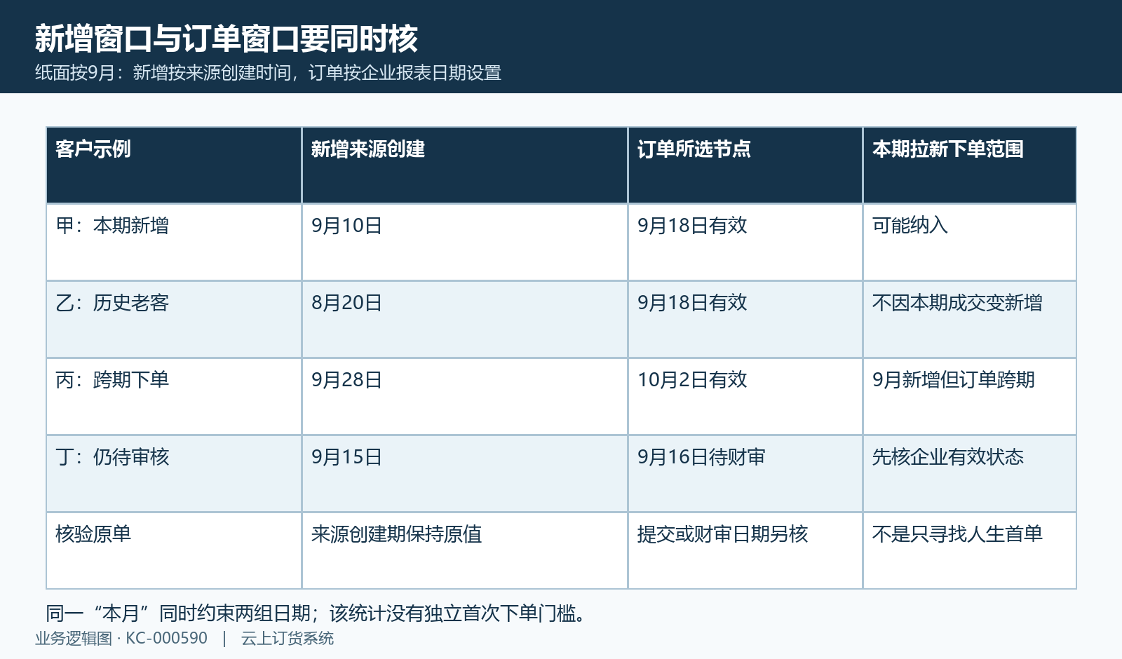 九月纸面四客户分别核来源创建与订单所选节点,不把本期下单当首次购买。