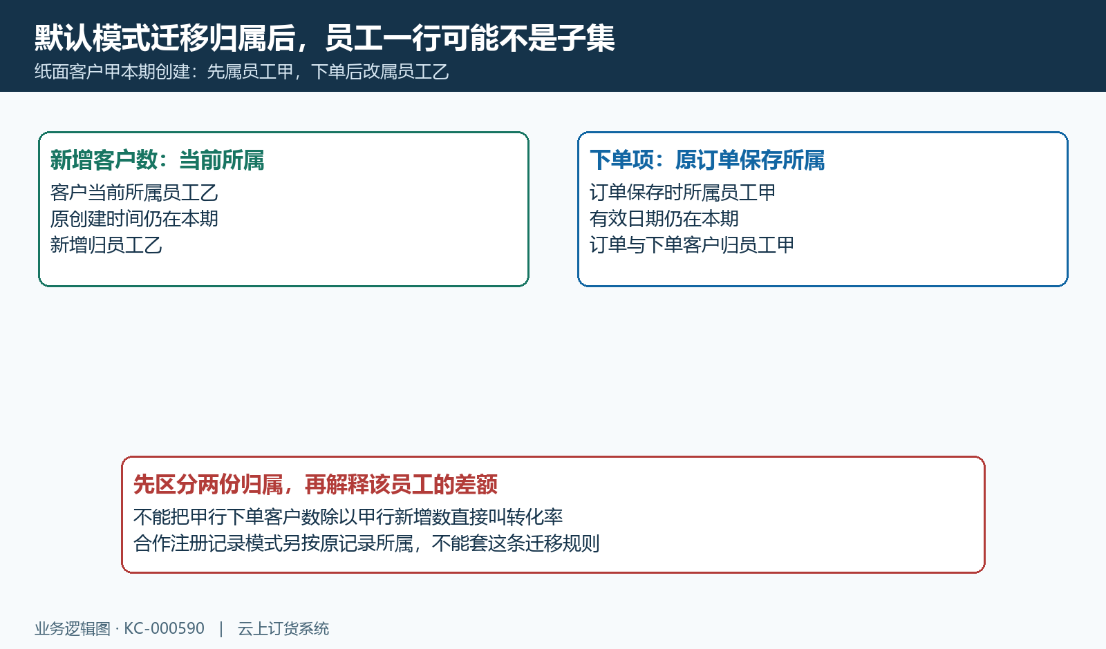纸面客户从甲迁到乙后,当前新增归属与原订单保存归属可能分开。