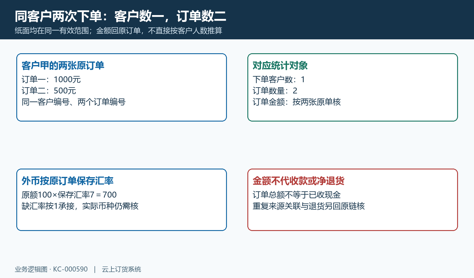 同客户两张原单客户数一、订单数二;原汇率折算与实收、退货另核。