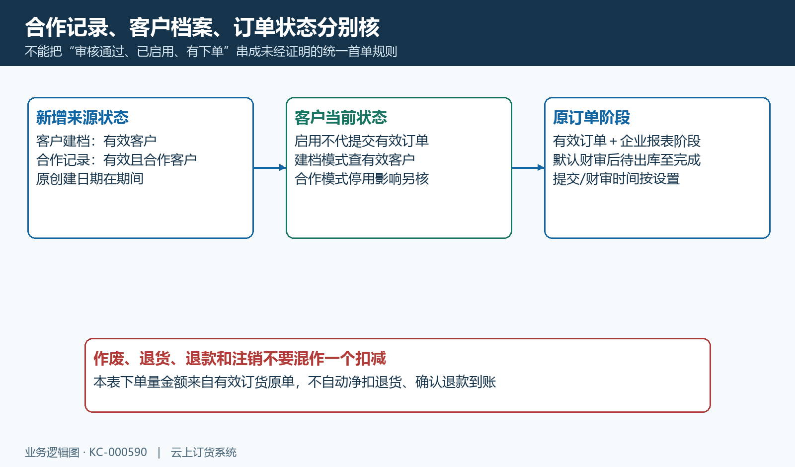 合作来源、客户启用与订单阶段分别核;订货金额不自动证明退货净扣或退款到账。