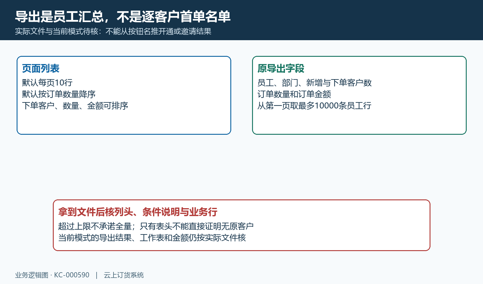 员工汇总导出从第一页最多一万条,文件列不提供逐客户开通和首单名单。